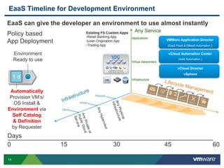 14
EaaS Timeline for Development Environment
Automatically
Provision VM’s/
OS Install &
Environment via
Self Catalog
& Definition
by Requester
Environment
Ready to use
1 d
0 15 30 45 60
Days
EaaS can give the developer an environment to use almost instantly
Policy based
App Deployment
vCloud Automation Center
(IaaS Automation )
VMWare Application Director
(EaaS PaaS & DBaaS Automation )
vCloud Director
vSphere
 