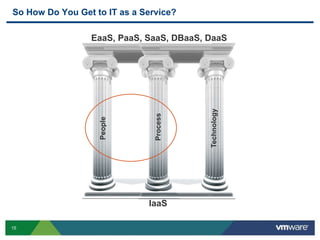 15
So How Do You Get to IT as a Service?
Technology
People
Process
IaaS
EaaS, PaaS, SaaS, DBaaS, DaaS
 