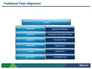 17
Traditional Team Alignment
Monitoring
Hypervisor
Networking
Storage
X86 Hardware
Services
Virtualization Team
Network Team
Storage Team
Application
Virtualization Team
Virtualization Team & Eyes on Glass
Application Dev/Support
 