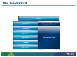 18
New Team Alignment
Monitoring
Hypervisor
Networking
Storage
X86 Hardware
Application
Cloud Support Team
Application Dev/Support
Services
 