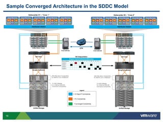 19
Sample Converged Architecture in the SDDC Model
Legend
= 10 Gbps IP Connectivity
= FC Connectivity
= Converged Connectivity
WAN
VM Teleportation
Datacenter #1 – Core 1
Virtual Machines
App
OS
App
OS
App
OS
ESX Server
Virtual Machines
App
OS
App
OS
App
OS
ESX Server
Virtual Machines
App
OS
App
OS
App
OS
ESX Server
Virtual Machines
App
OS
App
OS
App
OS
ESX Server
Virtual Machines
App
OS
App
OS
App
OS
ESX ServerDistributed vSwitch
SAN Fabric
Core Switches
Unified Storage
2 x NAS X-Blades
4 x 1GbE for NFS/CIFS
Front-end Connectivity
Ultra Flex Array Connectivity
8 x 4GB FC & 4 x 10GB ISCSI
Storage Virtualization
Unified Blade Chassis
`
Datacenter #2 – Core 2
Virtual Machines
App
OS
App
OS
App
OS
ESX Server
Virtual Machines
App
OS
App
OS
App
OS
ESX Server
Virtual Machines
App
OS
App
OS
App
OS
ESX Server
Virtual Machines
App
OS
App
OS
App
OS
ESX Server
Virtual Machines
App
OS
App
OS
App
OS
ESX Server Distributed vSwitch
SAN Fabric
Core Switches
Unified Storage
2 x NAS X-Blades
4 x 1GbE for NFS/CIFS
Front-end Connectivity
Ultra Flex Array Connectivity
8 x 4GB FC & 4 x 10GB ISCSI
Storage VIrtualization
Unified Blade ChassisOTV
 