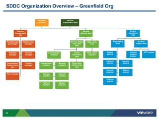 20
SDDC Organization Overview – Greenfield Org
Service design
and build
lead
Service
management
lead
Portfolio/catal
og manager
Relationship
manager
SLA/OLA
manager
Finance
manager
Procurement /
Vendor mana-
ger
Project
manager
Risk manager
Service
delivery lead
Enterprise
architect
Cloud
automation
lead
Cloud auto-
mation engi-
neer
Service
operations
lead
Lead solution
architect
Virtualization
architect
Security
architect
Storage
architect
Network
architect
Platform
architect
System
engineer
Incident
support lead
Incident
support
analyst
NOC analyst
Data center
lead
Data center
operator
Engineering
lead
System
admins
Platform
admins
Security
admins
Network
engineer
System
analyst
Platform
analyst
Service
organization lead
 