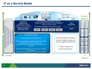 25
IT as a Service Model
Consumers
Providers
Business
Alignment
IT
Efficiency
Dynamic Multi-tenant Infrastructure
Built on Virtual
Virtual Infrastructure
Dynamic Multi-tenant Infrastructure
Built on Virtual
Virtual Infrastructure
Virtual Data Centers
Dynamic Multi-tenant Infrastructure
Advanced continuous availability firewall and network
Software defined network and security
Automated disaster recovery planning, testing, and
execution
Provisioning & Management of IT Services in vSphere
environments
Virtualized infrastructure with policy-based automation
External Management Adapters
(incident, release, change, and
other management processes)
3rd Party, Physical, and
Public Cloud Support
Service Catalog and Automation Services
Automation of datacenter services; automated configuration and
deployment of multi-tier Applications; Service configuration
management; Service reporting
Self Service
Request Portal
Programmable; subscriber,
identify and access management
Policy-based Automation & Governance Engine
IaaS PaaS XaaSDaaS
Cloud
Orchestration
Software as a Service
Applications Portal DBAAS
PerformanceManagement
DaytoDayOperations
CapacityManagement
CostReporting&Accountability
ApplicationAwareness&Monitoring
Metering
SLA
Managemen
t
ITVendor
Governance
Financial
Managemen
t
Billing
Forecasting
Demand
Managemen
t
Dashboards
 