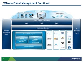 26
VMware Cloud Management Solutions
vCenter
Operations
Mgmt
IT
Business
Mgmt
Cloud Service Automation
IaaS PaaS DaaS
Application Director
vSphere SDDC Hardware
vCloud
Service
Providers
Hyper-
visors
Other
Service
Providers
 