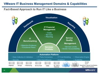30
Visualization
• Service Levels
• Vendor Accountability
Service
Quality
Management
VMware IT Business Management Domains & Capabilities
PPM/PSA Storage IT Monitoring Service Desk CMDB SharePoint, Internal Cost Models,
Apps, Vendor Invoices…
GL, COA &
Expenses
Private
Cloud
Public
Cloud
IT Financial
Management
• Costs
• Services
• Planning
IT
Benchmarking
• Objective Evidence
• Functional Peers Services
Portfolio
• Data Collection & Validation
• Security
• 3rd Party Connectors
• Data Import/Export
• Observation Engine
• Scalability
Automation Platform
• IT Cost Modeling
• Analytics
Fact-Based Approach to Run IT Like a Business
 