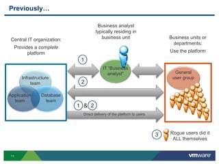 11
Previously…
Central IT organization:
Provides a complete
platform
Business units or
departments:
Use the platform
Rogue users did it
ALL themselves
3
2
Direct delivery of the platform to users
21 &
Infrastructure
team
Application
team
Database
team
Business analyst
typically residing in
business unit
1
IT “Business
analyst” General
user group
 