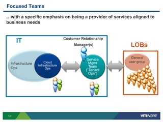12
Focused Teams
…with a specific emphasis on being a provider of services aligned to
business needs
Infrastructure
Ops
Cloud
Infrastructure
Ops
Service
Mgmt
Team
(“Tenant
Ops”)
General
user group
IT
LOBs
Customer Relationship
Manager(s)
 