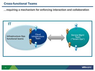 13
Infrastructure Ops
functional teams
Cross-functional Teams
…requiring a mechanism for enforcing interaction and collaboration
Cloud
Infrastructure
Team
Service Mgmt
Team
(“Tenant Ops”)
IT
 