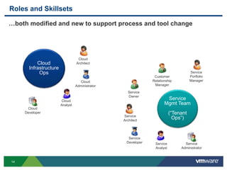 14
Roles and Skillsets
…both modified and new to support process and tool change
Cloud
Infrastructure
Ops
Service
Mgmt Team
(“Tenant
Ops”)
Cloud
Architect
Cloud
Administrator
Cloud
Analyst
Cloud
Developer
Service
Owner
Service
Portfolio
Manager
Service
Architect
Customer
Relationship
Manager
Service
Administrator
Service
Analyst
Service
Developer
 