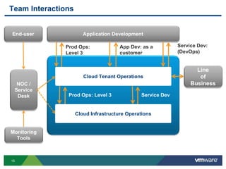 15
Cloud Infrastructure Operations
Cloud Tenant Operations
NOC /
Service
Desk
Application Development
Monitoring
Tools
End-user
Team Interactions
Line
of
Business
Prod Ops: Level 3 Service Dev
Prod Ops:
Level 3
App Dev: as a
customer
Service Dev:
(DevOps)
 