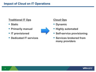 5
Impact of Cloud on IT Operations
Traditional IT Ops
 Static
 Primarily manual
 IT provisioned
 Dedicated IT services
Cloud Ops
 Dynamic
 Highly automated
 Self-service provisioning
 Services brokered from
many providers
 