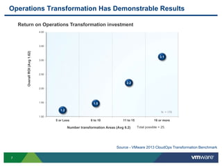 7
1.2
1.5
2.2
3.1
1.00
1.50
2.00
2.50
3.00
3.50
4.00
5 or Less 6 to 10 11 to 15 16 or more
OverallROI(Avg1.62)
Number transformation Areas (Avg 6.2) Total possible = 25.
Source - VMware 2013 CloudOps Transformation Benchmark
N = 178
Return on Operations Transformation investment
Operations Transformation Has Demonstrable Results
 