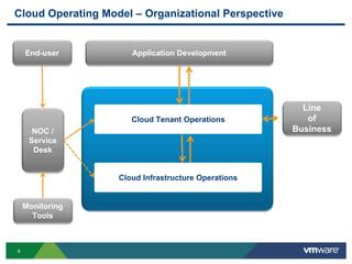 9
Cloud Operating Model – Organizational Perspective
Cloud Infrastructure Operations
Cloud Tenant Operations
NOC /
Service
Desk
Application Development
Monitoring
Tools
End-user
Line
of
Business
 
