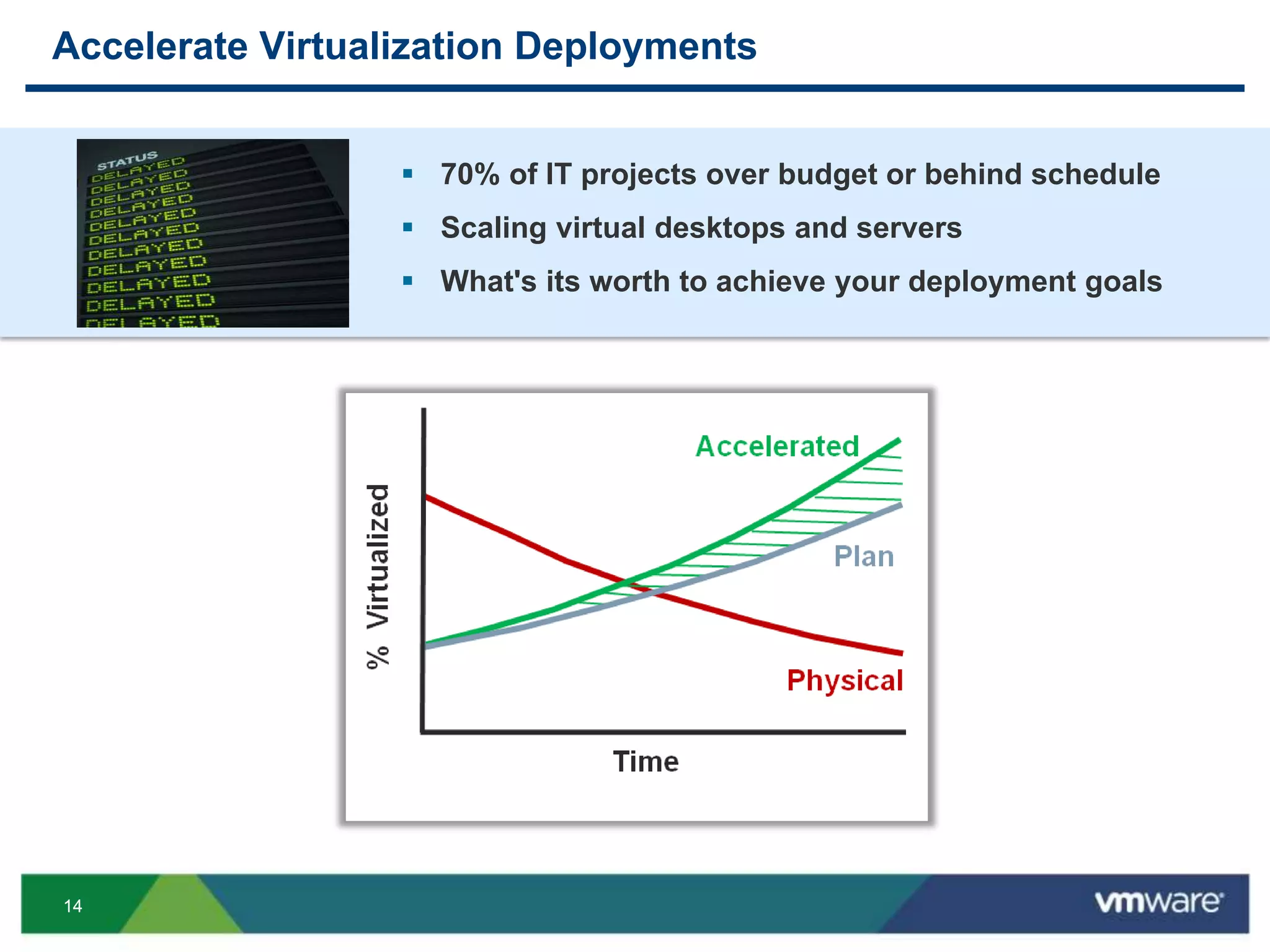 1414
Accelerate Virtualization Deployments
 70% of IT projects over budget or behind schedule
 Scaling virtual desktops and servers
 What's its worth to achieve your deployment goals
 