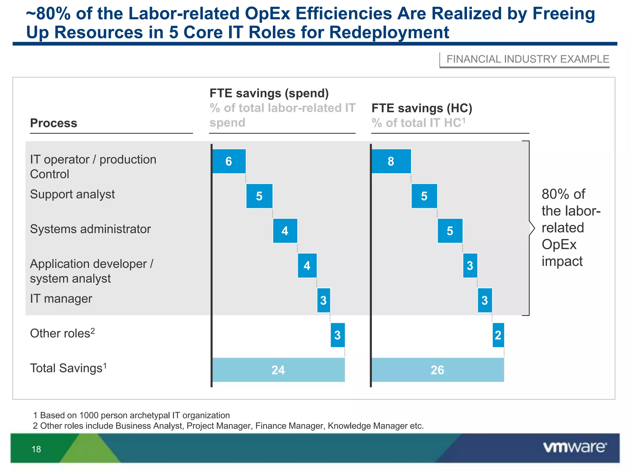 1818
~80% of the Labor-related OpEx Efficiencies Are Realized by Freeing
Up Resources in 5 Core IT Roles for Redeployment
1
8
24
3
3
4
4
5
6
FTE savings (spend)
% of total labor-related IT
spend
IT operator / production
Control
Systems administrator
Support analyst
Application developer /
system analyst
IT manager
Other roles2
Total Savings1
FTE savings (HC)
% of total IT HC1Process
FINANCIAL INDUSTRY EXAMPLE
26
2
3
3
5
5
8
80% of
the labor-
related
OpEx
impact
1 Based on 1000 person archetypal IT organization
2 Other roles include Business Analyst, Project Manager, Finance Manager, Knowledge Manager etc.
 