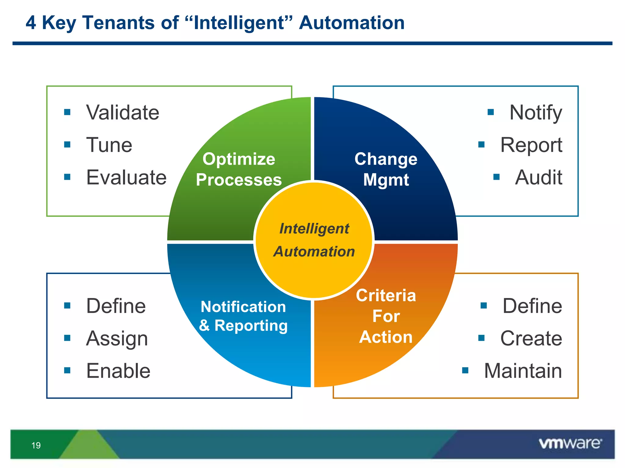 1919
 Define
 Assign
 Enable
 Validate
 Tune
 Evaluate
 Define
 Create
 Maintain
 Notify
 Report
 Audit
4 Key Tenants of “Intelligent” Automation
Change
Mgmt
Optimize
Processes
Criteria
For
Action
Notification
& Reporting
Intelligent
Automation
 