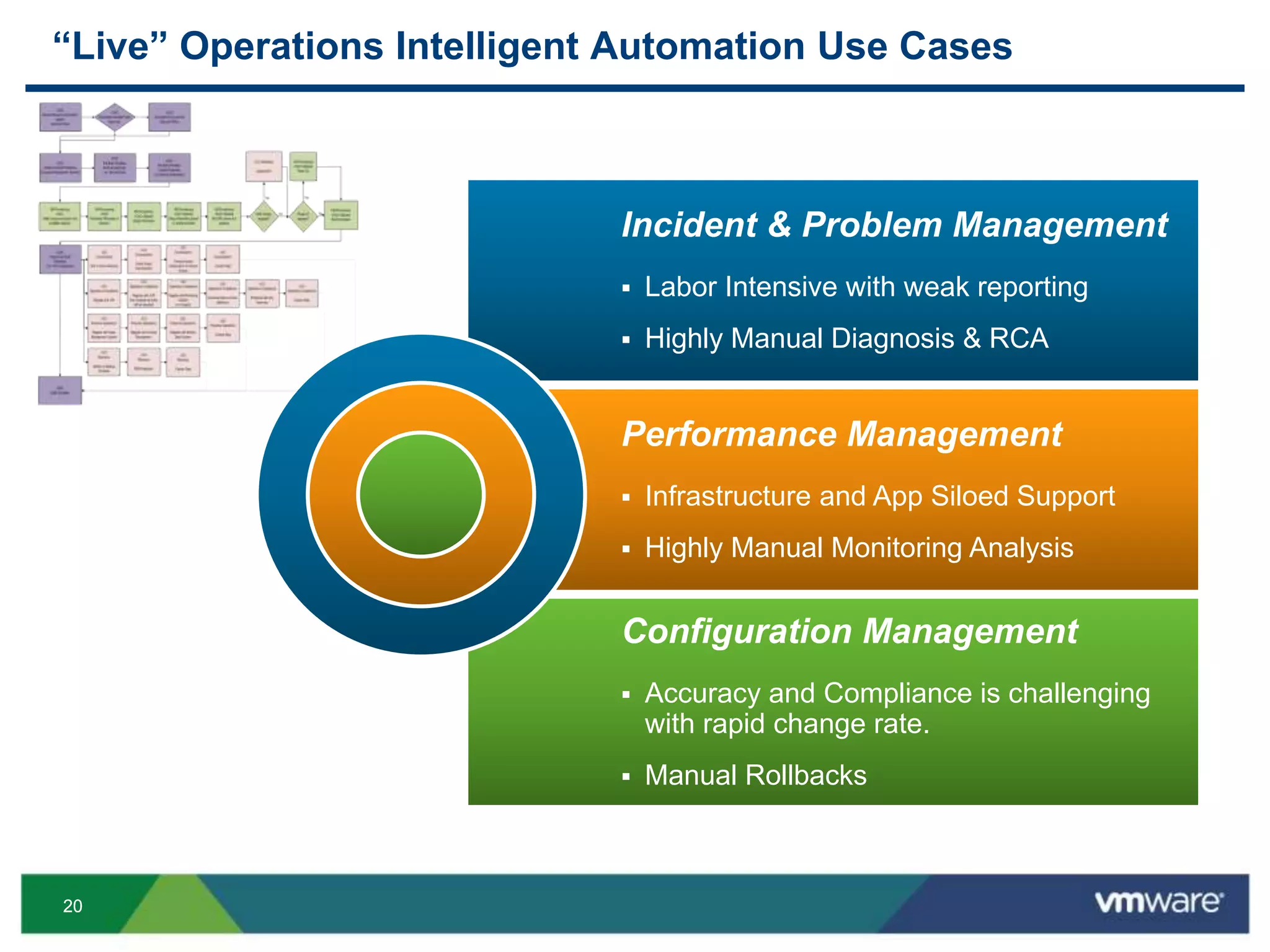2020
“Live” Operations Intelligent Automation Use Cases
Performance Management
 Infrastructure and App Siloed Support
 Highly Manual Monitoring Analysis
Incident & Problem Management
 Labor Intensive with weak reporting
 Highly Manual Diagnosis & RCA
Configuration Management
 Accuracy and Compliance is challenging
with rapid change rate.
 Manual Rollbacks
 