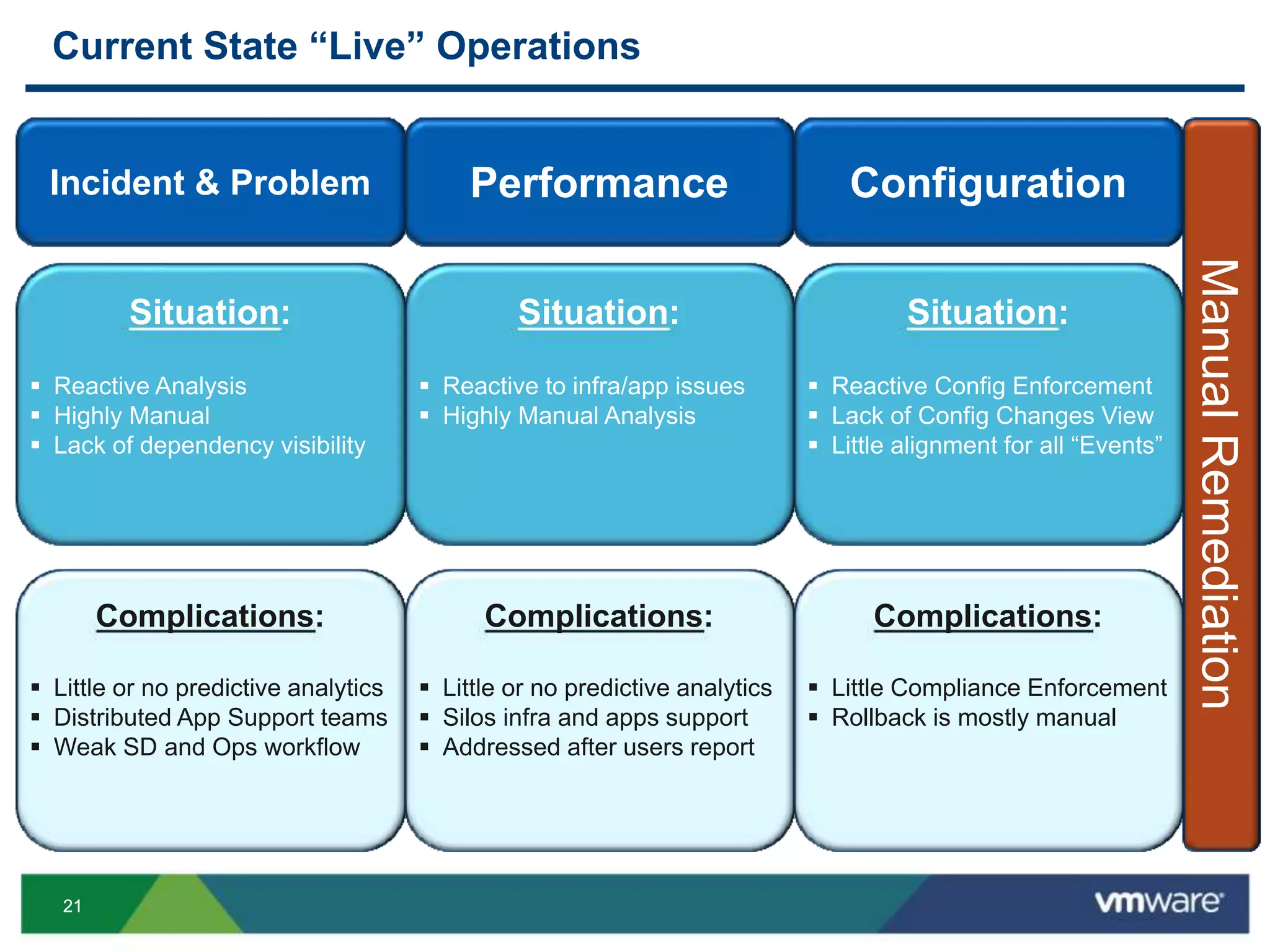 2121
Current State “Live” Operations
Incident & Problem
Situation:
 Reactive Analysis
 Highly Manual
 Lack of dependency visibility
Situation:
 Reactive to infra/app issues
 Highly Manual Analysis
Situation:
 Reactive Config Enforcement
 Lack of Config Changes View
 Little alignment for all “Events”
Performance Configuration
Complications:
 Little or no predictive analytics
 Distributed App Support teams
 Weak SD and Ops workflow
Complications:
 Little or no predictive analytics
 Silos infra and apps support
 Addressed after users report
Complications:
 Little Compliance Enforcement
 Rollback is mostly manual
ManualRemediation
 