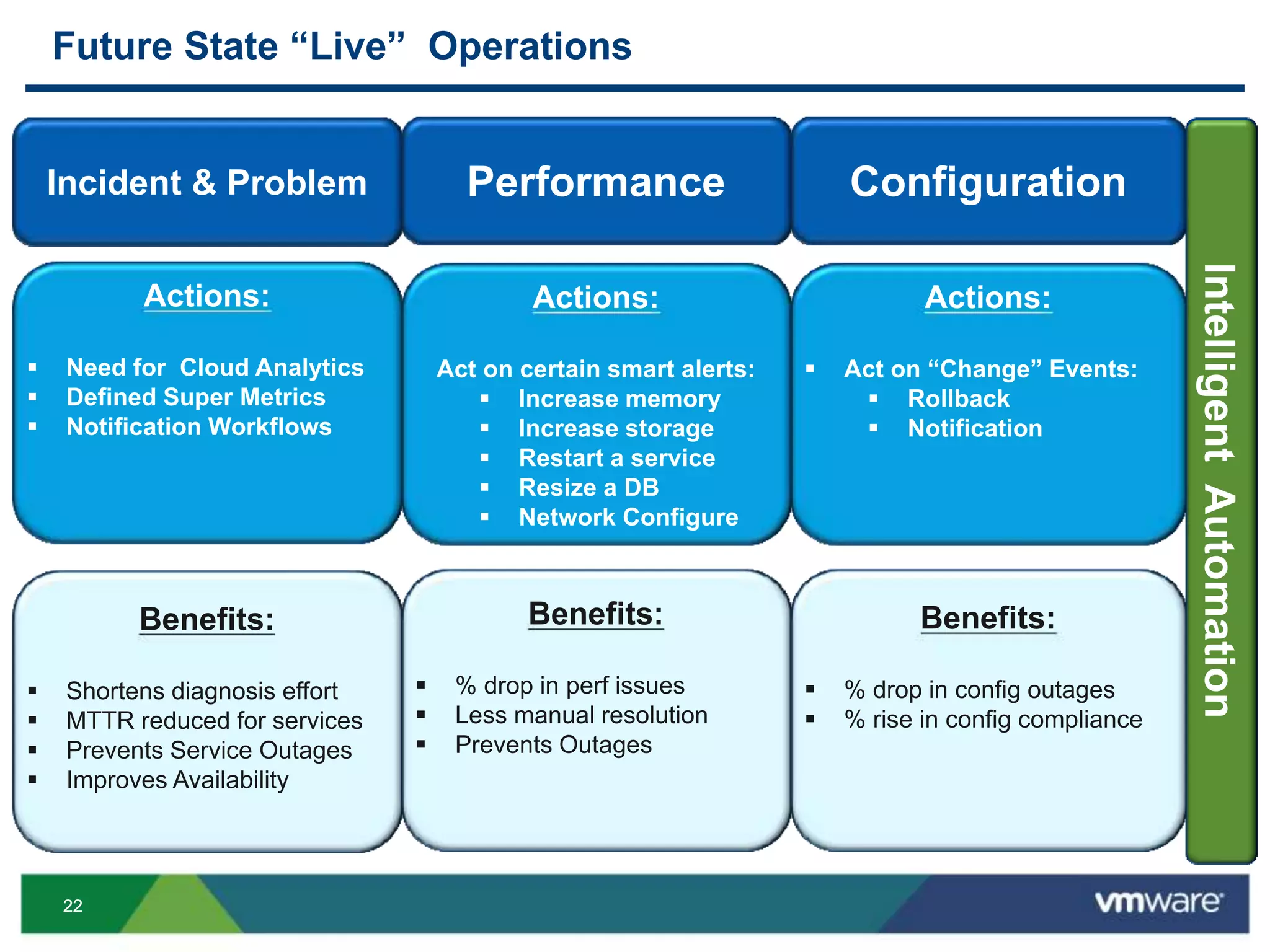 2222
Future State “Live” Operations
Incident & Problem
Actions:
 Need for Cloud Analytics
 Defined Super Metrics
 Notification Workflows
Actions:
Act on certain smart alerts:
 Increase memory
 Increase storage
 Restart a service
 Resize a DB
 Network Configure
Actions:
 Act on “Change” Events:
 Rollback
 Notification
Performance Configuration
Benefits:
 Shortens diagnosis effort
 MTTR reduced for services
 Prevents Service Outages
 Improves Availability
Benefits:
 % drop in perf issues
 Less manual resolution
 Prevents Outages
Benefits:
 % drop in config outages
 % rise in config compliance
IntelligentAutomation
 