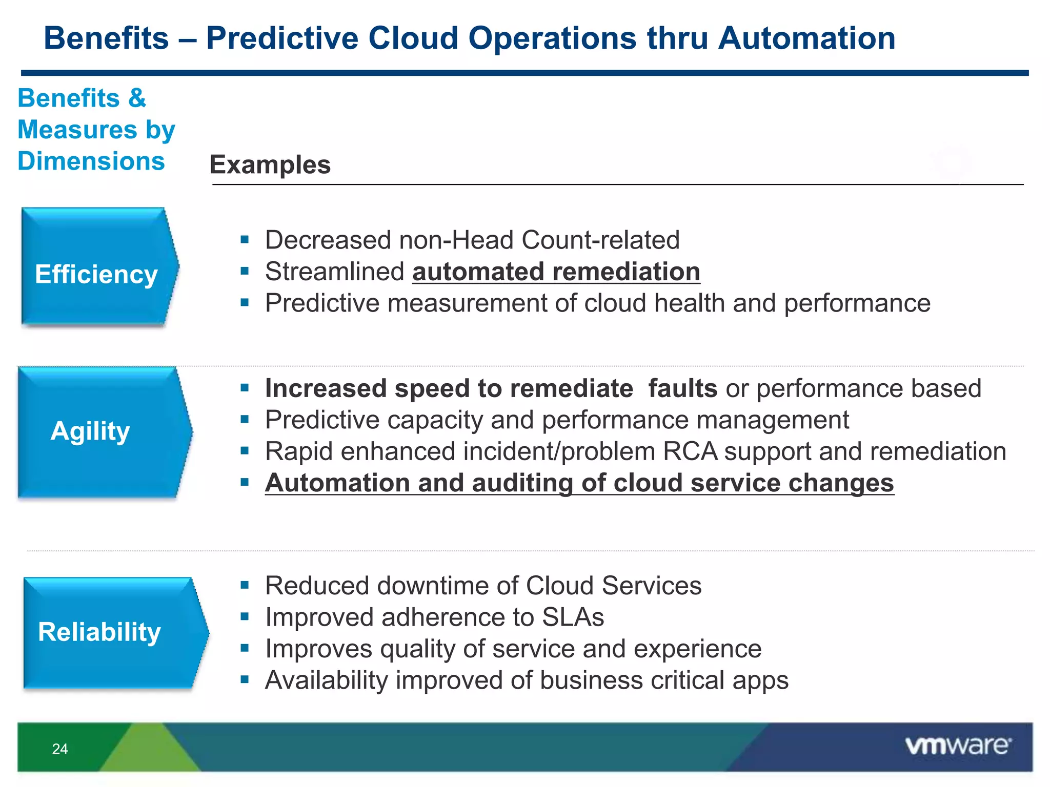 2424
Benefits – Predictive Cloud Operations thru Automation
Agility
Reliability
Examples
 Reduced downtime of Cloud Services
 Improved adherence to SLAs
 Improves quality of service and experience
 Availability improved of business critical apps
Efficiency
 Decreased non-Head Count-related
 Streamlined automated remediation
 Predictive measurement of cloud health and performance
Benefits &
Measures by
Dimensions
 Increased speed to remediate faults or performance based
 Predictive capacity and performance management
 Rapid enhanced incident/problem RCA support and remediation
 Automation and auditing of cloud service changes
 
