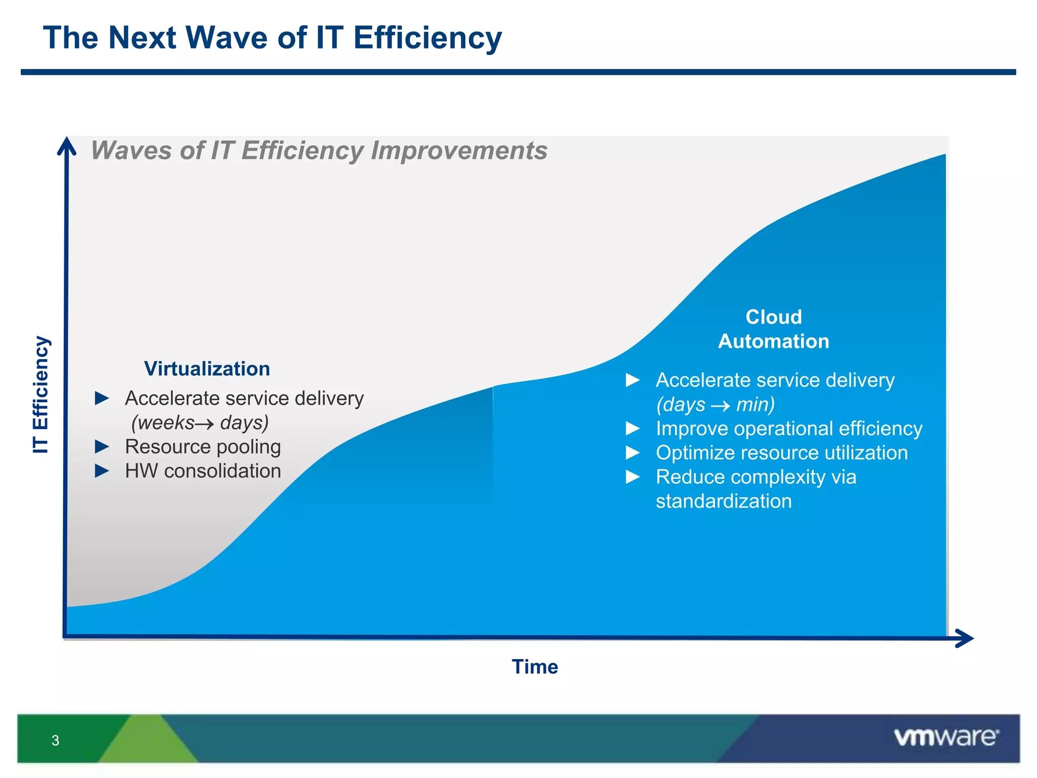 33
Virtualization
► Accelerate service delivery
(weeks days)
► Resource pooling
► HW consolidation
The Next Wave of IT Efficiency
Waves of IT Efficiency Improvements
ITEfficiency
Time
► Accelerate service delivery
(days  min)
► Improve operational efficiency
► Optimize resource utilization
► Reduce complexity via
standardization
Cloud
Automation
 