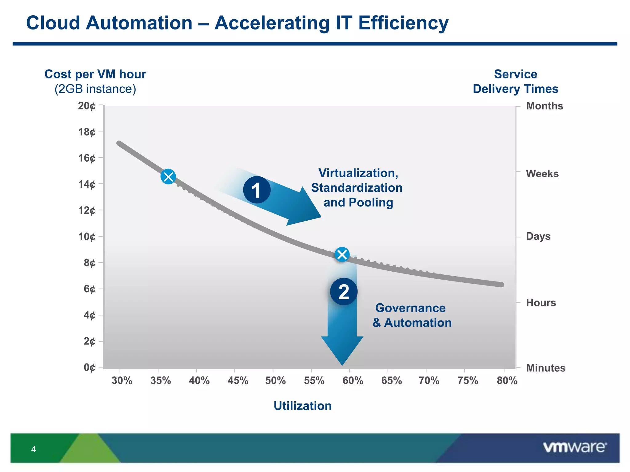 44
Cloud Automation – Accelerating IT Efficiency
2
Cost per VM hour
(2GB instance)
20¢
18¢
16¢
14¢
12¢
10¢
8¢
6¢
4¢
2¢
0¢
30% 35% 40% 45% 50% 55% 60% 65% 70% 75% 80%
Virtualization,
Standardization
and Pooling
1
Utilization
Governance
& Automation
Service
Delivery Times
Minutes
Hours
Days
Weeks
Months
 