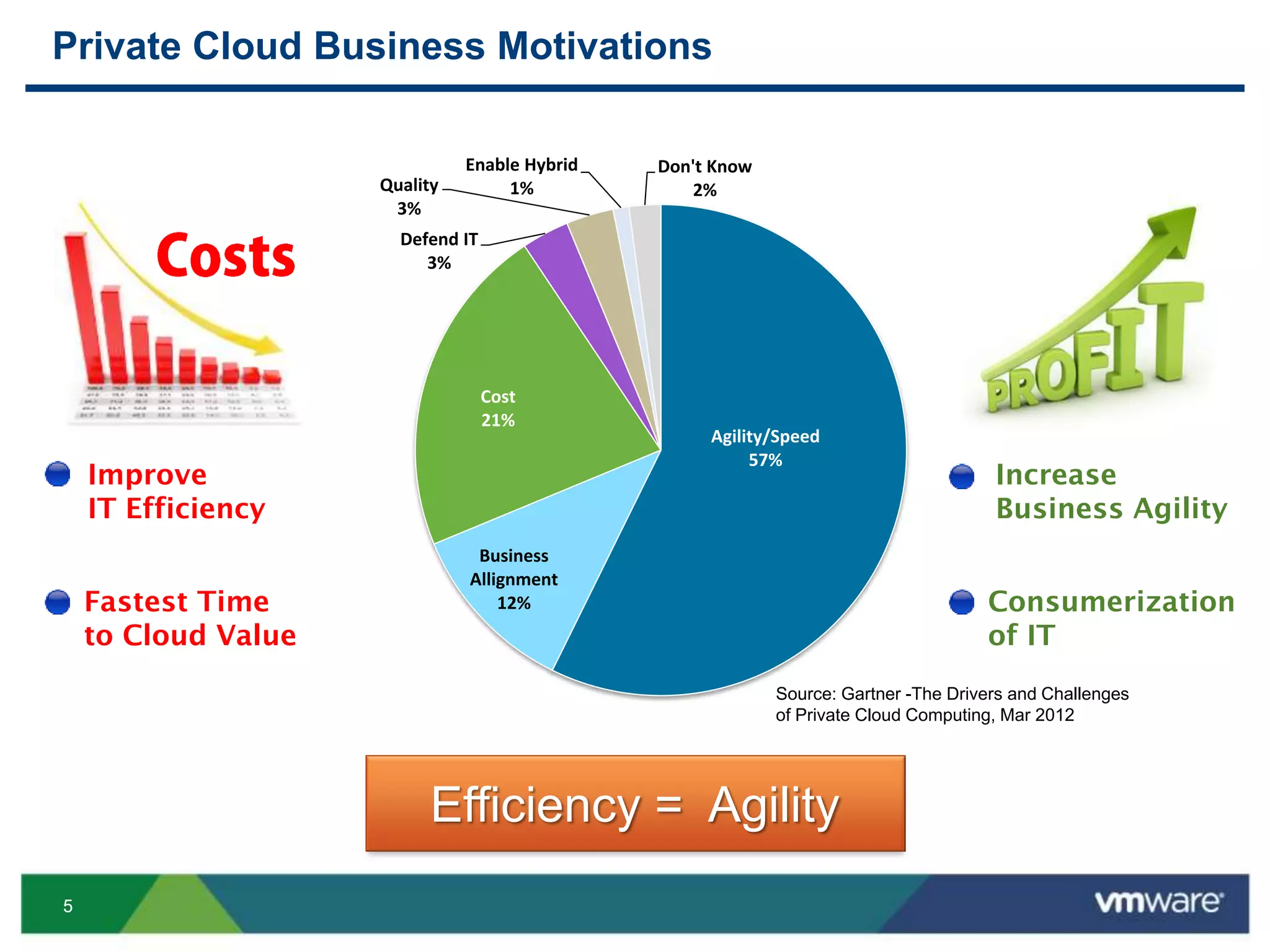 55
Private Cloud Business Motivations
Agility/Speed
57%
Business
Allignment
12%
Cost
21%
Defend IT
3%
Quality
3%
Enable Hybrid
1%
Don't Know
2%
Improve
IT Efficiency
Increase
Business Agility
Fastest Time
to Cloud Value
Consumerization
of IT
Source: Gartner -The Drivers and Challenges
of Private Cloud Computing, Mar 2012
Efficiency = Agility
 
