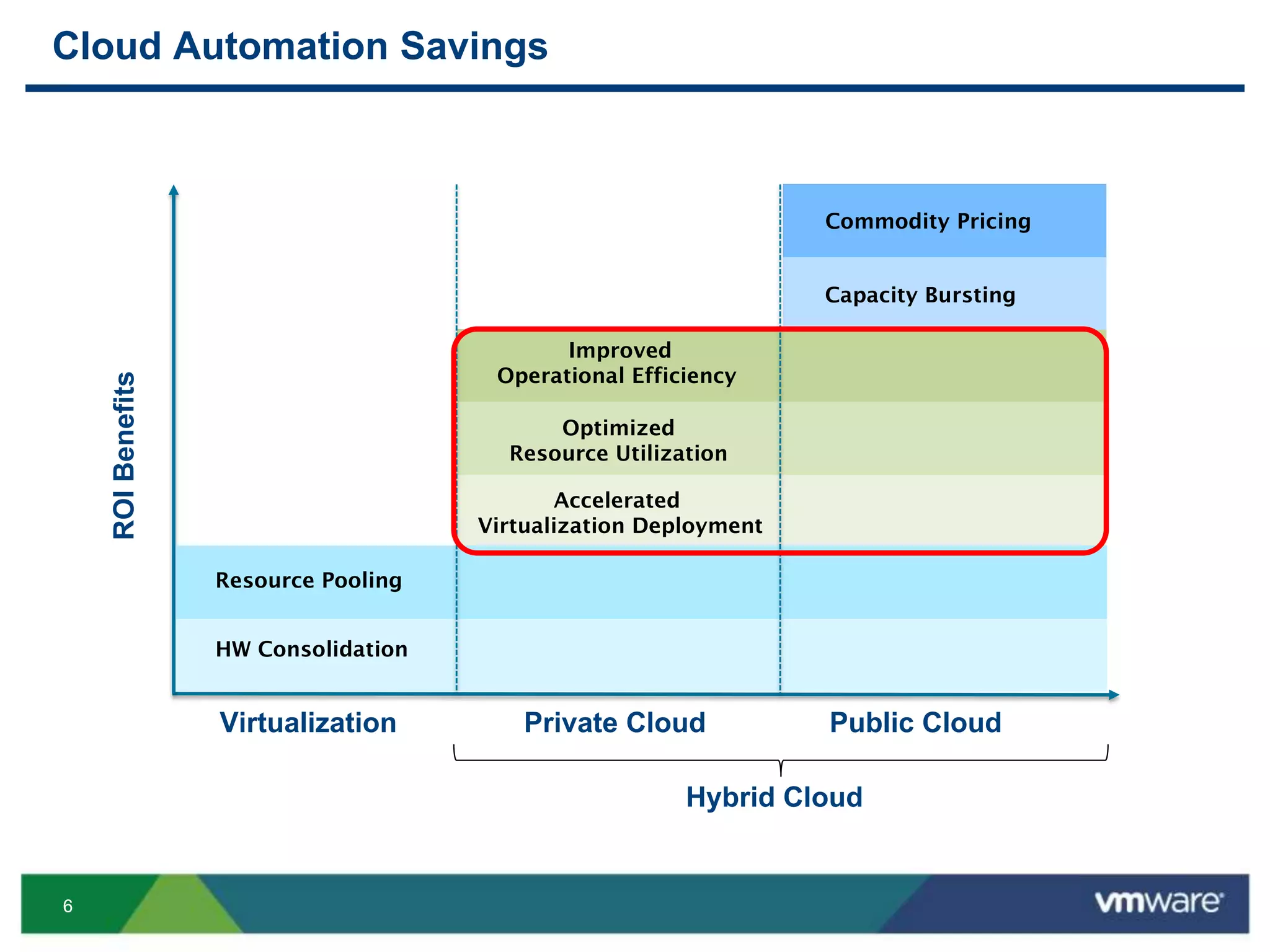66
Cloud Automation Savings
Private Cloud Public Cloud
ROIBenefits
Improved
Operational Efficiency
Accelerated
Virtualization Deployment
Optimized
Resource Utilization
Capacity Bursting
Commodity Pricing
Hybrid Cloud
Resource Pooling
HW Consolidation
Virtualization
 
