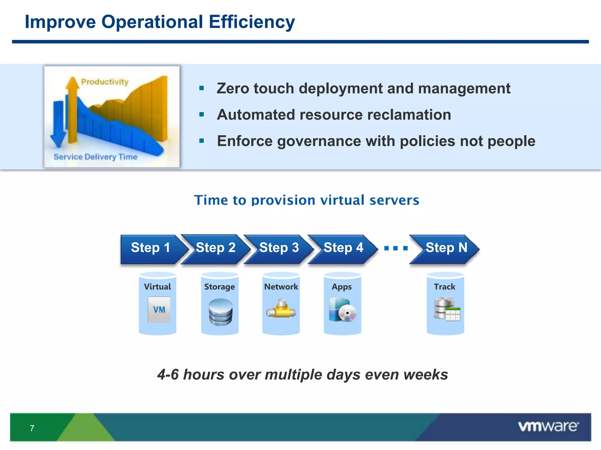 77
Improve Operational Efficiency
Source: Server Provisioning Automation: Vendor Landscape,
Donna Scott, Ronni J. Colville, February 3, 2011.
Time to provision virtual servers
 Zero touch deployment and management
 Automated resource reclamation
 Enforce governance with policies not people
4-6 hours over multiple days even weeks
 
StorageVirtual
Step 1 Step 2
Network
Step 3 Step 4 Step N
Apps Track
 