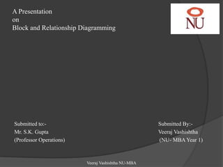 A Presentation
on
Block and Relationship Diagramming




Submitted to:-                                      Submitted By:-
Mr. S.K. Gupta                                      Veeraj Vashishtha
(Professor Operations)                              (NU- MBA Year 1)



                         Veeraj Vashishtha NU-MBA
 