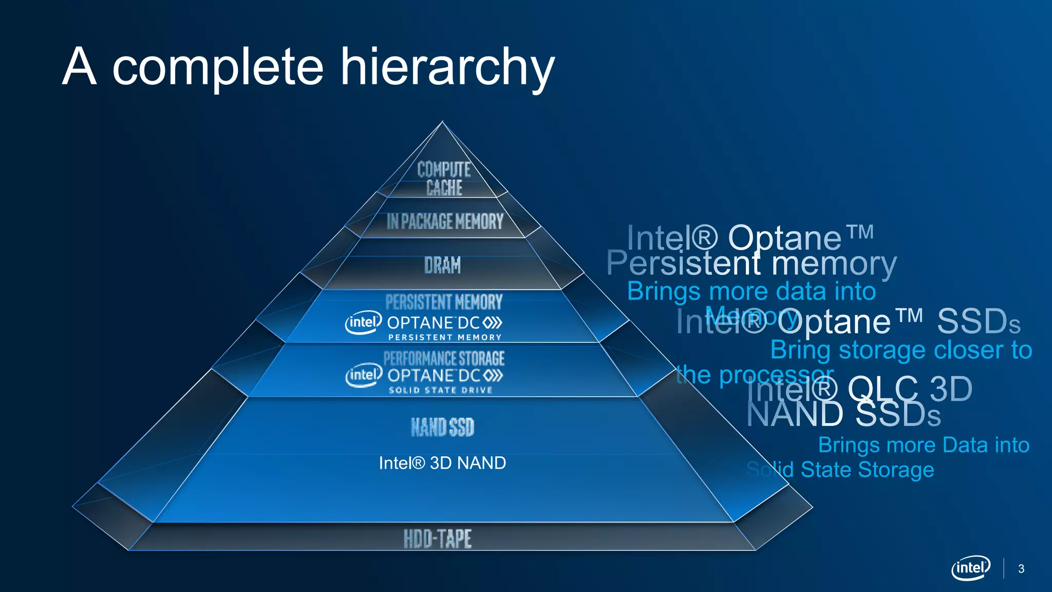 3
A complete hierarchy
Brings more data into
Memory
Bring storage closer to
the processor
Brings more Data into
Solid State StorageIntel® 3D NAND
 