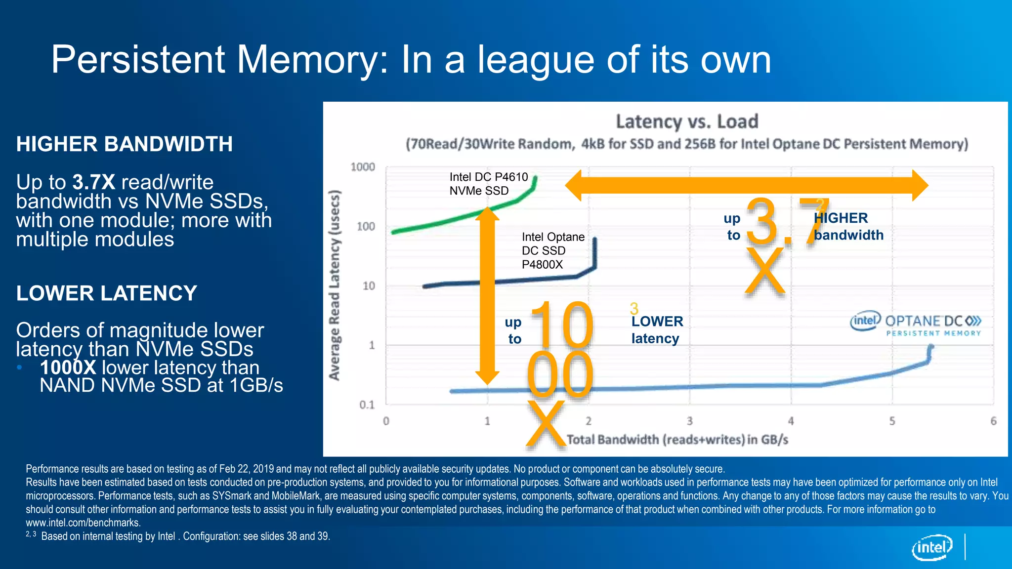 Persistent Memory: In a league of its own
HIGHER BANDWIDTH
Up to 3.7X read/write
bandwidth vs NVMe SSDs,
with one module; more with
multiple modules
LOWER LATENCY
Orders of magnitude lower
latency than NVMe SSDs
• 1000X lower latency than
NAND NVMe SSD at 1GB/s
Performance results are based on testing as of Feb 22, 2019 and may not reflect all publicly available security updates. No product or component can be absolutely secure.
Results have been estimated based on tests conducted on pre-production systems, and provided to you for informational purposes. Software and workloads used in performance tests may have been optimized for performance only on Intel
microprocessors. Performance tests, such as SYSmark and MobileMark, are measured using specific computer systems, components, software, operations and functions. Any change to any of those factors may cause the results to vary. You
should consult other information and performance tests to assist you in fully evaluating your contemplated purchases, including the performance of that product when combined with other products. For more information go to
www.intel.com/benchmarks.
2, 3 Based on internal testing by Intel . Configuration: see slides 38 and 39.
3.7
X
HIGHER
bandwidth
up
to
10
00
X
LOWER
latency
up
to
Intel DC P4610
NVMe SSD
Intel Optane
DC SSD
P4800X
 