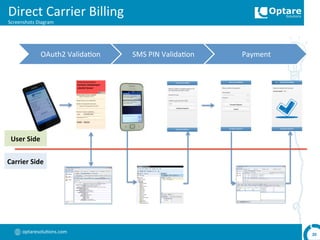 optaresolu,ons.com	
  
Direct	
  Carrier	
  Billing	
  
Screenshots	
  Diagram	
  
20	
  
Carrier	
  Side	
  
OAuth2	
  Valida,on	
   SMS	
  PIN	
  Valida,on	
   Payment	
  
User	
  Side	
  
 