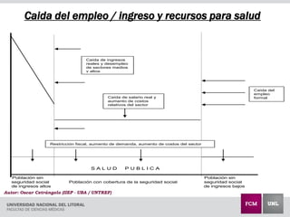 Caida del empleo / ingreso y recursos para salud
S A L U D P U B L I C A
Población sin Población sin
seguridad social Población con cobertura de la seguridad social seguridad social
de ingresos altos de ingresos bajos
Caída de salario real y
aumento de costos
relativos del sector
Caída del
empleo
formal
Caída de ingresos
reales y desempleo
de sectores medios
y altos
Restricción fiscal, aumento de demanda, aumento de costos del sector
Autor: Oscar Cetrángolo (IIEP - UBA / UNTREF)
 