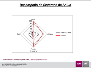 Desempeño de Sistemas de Salud
0
20
40
60
80
100
PBI pc
GPSalud
Presión
tributaria
TMI
AméricaLatina
Europa
Autor: Oscar Cetrángolo (IIEP - UBA / UNTREF) Datos CEPAL
 