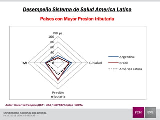 Desempeño Sistema de Salud America Latina
Paises con Mayor Presion tributaria
0
20
40
60
80
100
PBI pc
GPSalud
Presión
tributaria
TMI
Argentina
Brazil
América Latina
Autor: Oscar Cetrángolo (IIEP - UBA / UNTREF) Datos CEPAL
 