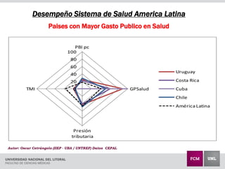 Desempeño Sistema de Salud America Latina
Paises con Mayor Gasto Publico en Salud
0
20
40
60
80
100
PBI pc
GPSalud
Presión
tributaria
TMI
Uruguay
Costa Rica
Cuba
Chile
América Latina
Autor: Oscar Cetrángolo (IIEP - UBA / UNTREF) Datos CEPAL
 