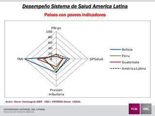 0
20
40
60
80
100
PBI pc
GPSalud
Presión
tributaria
TMI
Bolivia
Peru
Guatemala
América Latina
Desempeño Sistema de Salud America Latina
Paises con peores indicadores
Autor: Oscar Cetrángolo (IIEP - UBA / UNTREF) Datos CEPAL
 