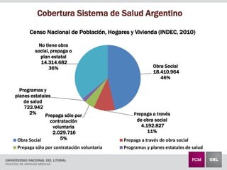 Cobertura Sistema de Salud Argentino
Obra Social
18.410.964
46%
Prepaga a través
de obra social
4.192.827
11%
Prepaga sólo por
contratación
voluntaria
2.029.716
5%
Programas y
planes estatales
de salud
722.942
2%
No tiene obra
social, prepaga o
plan estatal
14.314.682
36%
Censo Nacional de Población, Hogares y Vivienda (INDEC, 2010)
Obra Social Prepaga a través de obra social
Prepaga sólo por contratación voluntaria Programas y planes estatales de salud
 