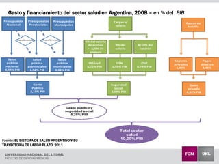 Salud
pública
nacional
0,34% PIB
Salud
pública
provinciales
1,52% PIB
Salud
pública
municipales
0,33% PIB
Cargas s/
salario
Gastos de
bolsillo
Seguros
privados
1,46%
Pagos
directos
3,46%
8/10% del
salario
9% del
salario
INSSJyP
0,75% PIB
OSP
0,74% PIB
OSN
1,59% PIB
Gasto
Público
2,19% PIB
Seguridad
social
3,09% PIB
Gasto
privado
4,92% PIB
Gasto público y
seguridad social
5,28% PIB
Transferencias Transferencias
Presupuesto
Nacional
Presupuestos
Provinciales
Presupuestos
Municipales
5% del salario
de activos
+ 3/6% de
pasivos
Total sector
salud
10,20% PIB
Fuente: EL SISTEMA DE SALUD ARGENTINO Y SU
TRAYECTORIA DE LARGO PLAZO, 2011
Gasto y financiamiento del sector salud en Argentina, 2008 – en % del PIB
 