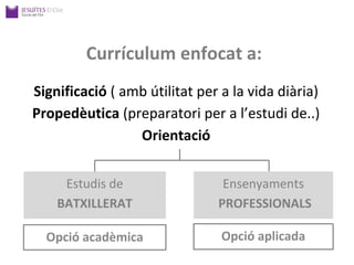 Currículum enfocat a:
Significació ( amb útilitat per a la vida diària)
Propedèutica (preparatori per a l’estudi de..)
Orientació
Estudis de
BATXILLERAT
Ensenyaments
PROFESSIONALS
Opció acadèmica Opció aplicada
 