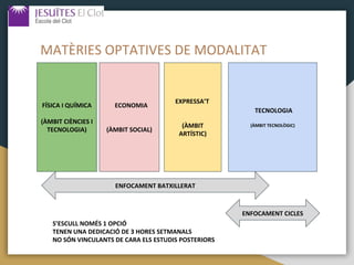 MATÈRIES OPTATIVES DE MODALITAT
FÍSICA I QUÍMICA
(ÀMBIT CIÈNCIES I
TECNOLOGIA)
EXPRESSA’T
(ÀMBIT
ARTÍSTIC)
TECNOLOGIA
(ÀMBIT TECNOLÒGIC)
ENFOCAMENT BATXILLERAT
ENFOCAMENT CICLES
S’ESCULL NOMÉS 1 OPCIÓ
TENEN UNA DEDICACIÓ DE 3 HORES SETMANALS
NO SÓN VINCULANTS DE CARA ELS ESTUDIS POSTERIORS
ECONOMIA
(ÀMBIT SOCIAL)
 