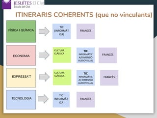 ITINERARIS COHERENTS (que no vinculants)
FÍSICA I QUÍMICA
ECONOMIA
EXPRESSA’T
TIC
(INFORMÀT
ICA)
TIC
INFORMÀT
ICA
CULTURA
CLÀSSICA
TECNOLOGIA
CULTURA
CLÀSSICA
TIC
INFORMÀTIC
A/DIMENSIÓ
AUDIOVISUAL
TIC
INFORMÀTIC
A/ DIMENSIÓ
AUDIOVISUAL
FRANCÈS
FRANCÈS
FRANCÈS
FRANCÈS
 
