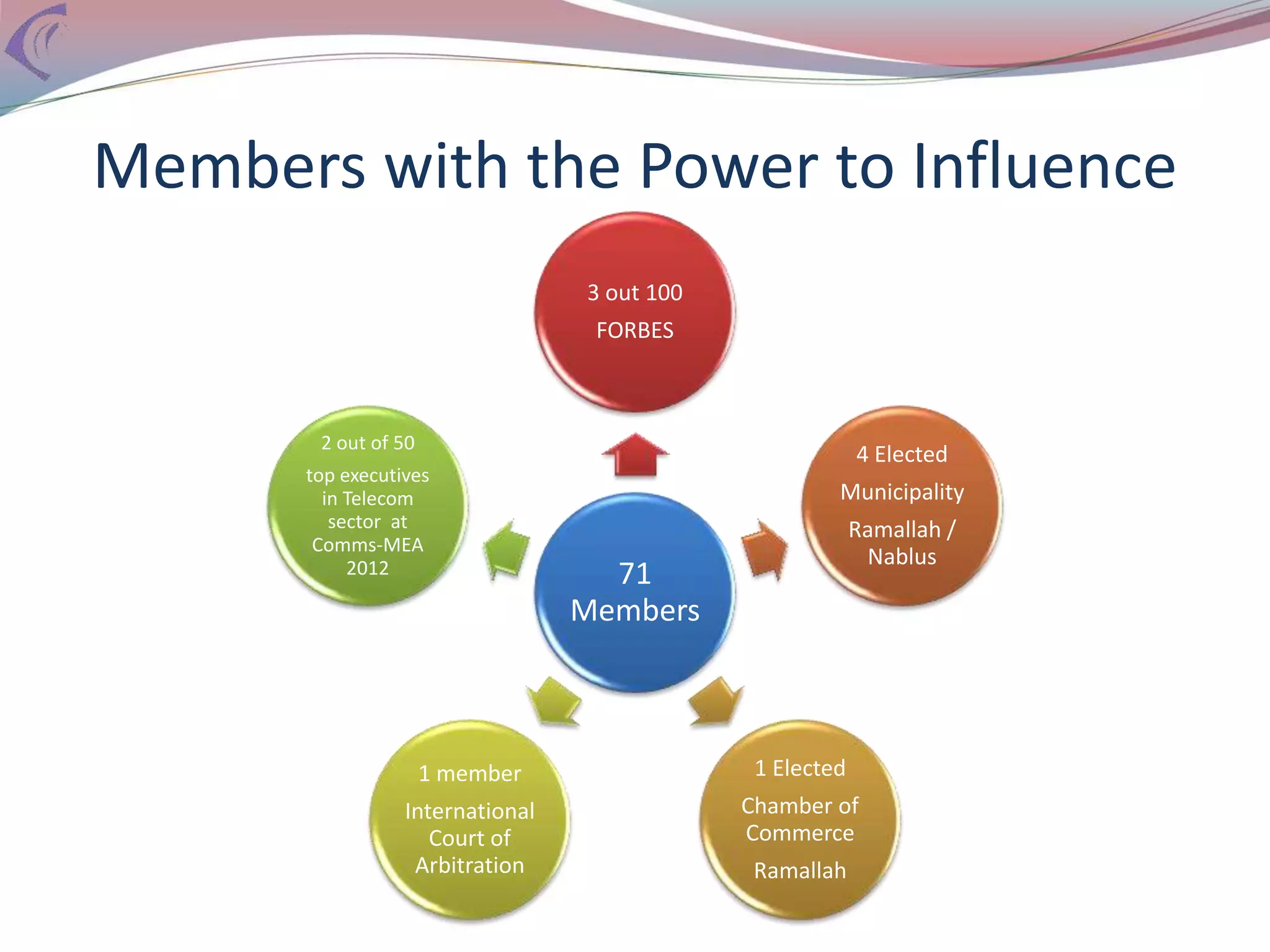Members with the Power to Influence
71
Members
3 out 100
FORBES
4 Elected
Municipality
Ramallah /
Nablus
1 Elected
Chamber of
Commerce
Ramallah
1 member
International
Court of
Arbitration
2 out of 50
top executives
in Telecom
sector at
Comms-MEA
2012
 