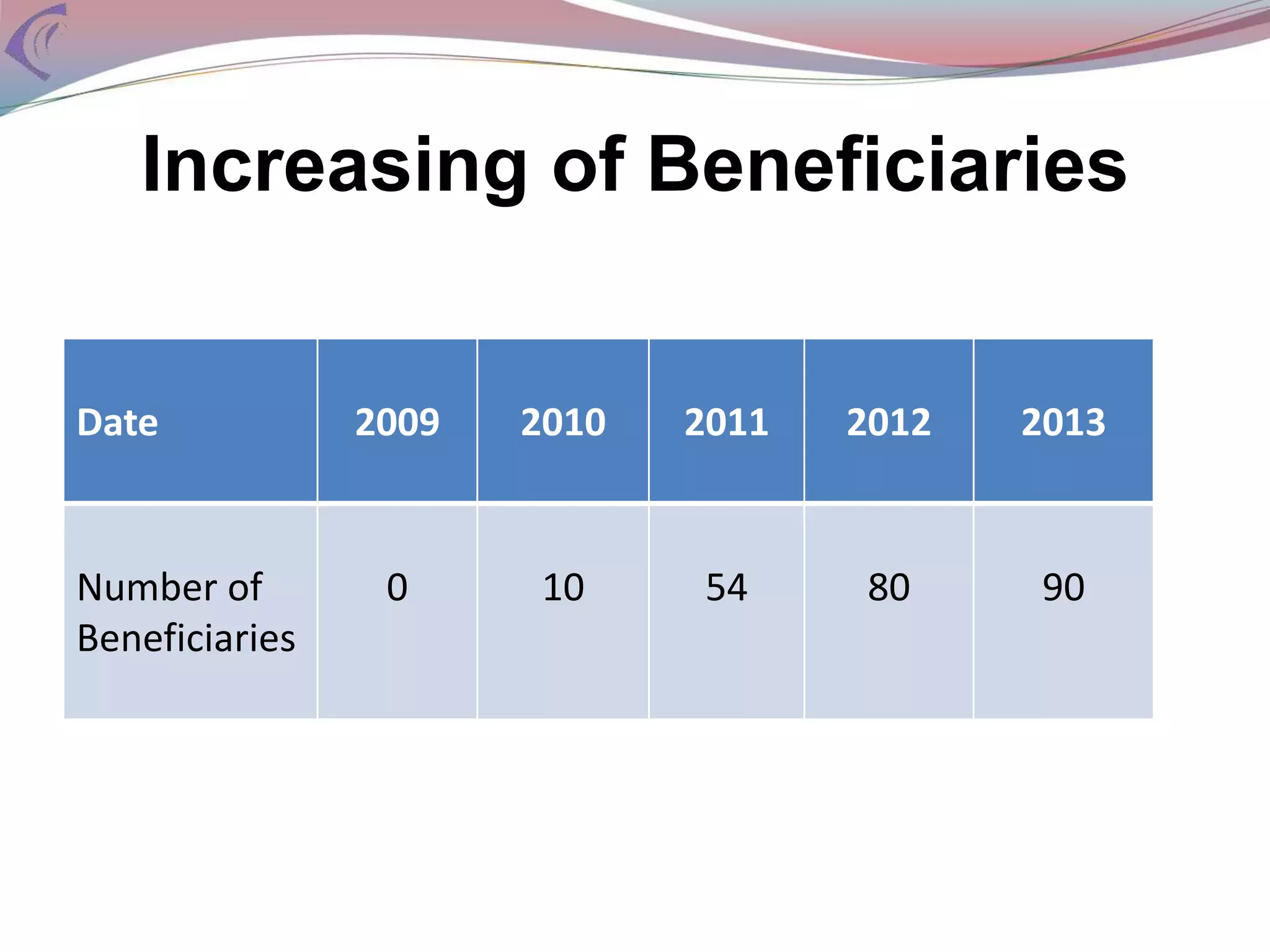 Increasing of Beneficiaries
Date 2009 2010 2011 2012 2013
Number of
Beneficiaries
0 10 54 80 90
 
