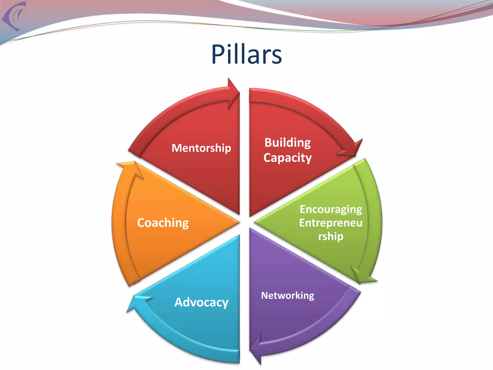 Pillars
Building
Capacity
Encouraging
Entrepreneu
rship
Networking
Advocacy
Coaching
Mentorship
 