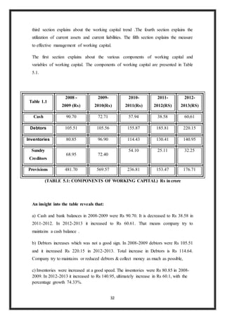 32
third section explains about the working capital trend .The fourth section explains the
utilization of current assets and current liabilities. The fifth section explains the measure
to effective management of working capital.
The first section explains about the various components of working capital and
variables of working capital. The components of working capital are presented in Table
5.1.
(TABLE 5.1: COMPONENTS OF WORKING CAPITAL) Rs in crore
An insight into the table reveals that:
a) Cash and bank balances in 2008-2009 were Rs 90.70. It is decreased to Rs 38.58 in
2011-2012. In 2012-2013 it increased to Rs 60.61. That means company try to
maintains a cash balance .
b) Debtors increases which was not a good sign. In 2008-2009 debtors were Rs 105.51
and it increased Rs 220.15 in 2012-2013. Total increase in Debtors is Rs 114.64.
Company try to maintains or reduced debtors & collect money as much as possible,
c) Inventories were increased at a good speed. The inventories were Rs 80.85 in 2008-
2009. In 2012-2013 it increased to Rs 140.95, ultimately increase in Rs 60.1, with the
percentage growth 74.33%.
Table 1.1
2008 -
2009 (Rs)
2009-
2010(Rs)
2010-
2011(Rs)
2011-
2012(RS)
2012-
2013(RS)
Cash 90.70 72.71 57.94 38.58 60,61
Debtors 105.51 105.56 155.87 185.81 220.15
Inventories 80.85 96.90 114.43 130.41 140.95
Sundry
Creditors
68.95 72.40
54.10 25.11 32.25
Provisions 481.70 569.57 236.81 153.47 176.71
 