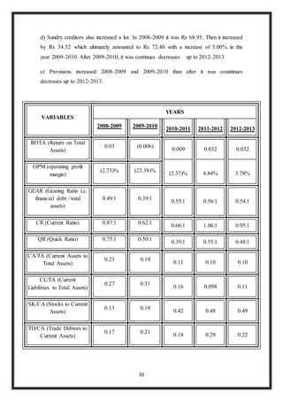 33
d) Sundry creditors also increased a lot. In 2008-2009 it was Rs 68.95. Then it increased
by Rs 34.52 which ultimately amounted to Rs 72.40 with a increase of 5.00% in the
year 2009-2010. After 2009-2010, it was continues decreases up to 2012-2013.
e) Provisions increased 2008-2009 and 2009-2010 than after it was countinues
decreases up to 2012-2013.
VARIABLES
YEARS
2008-2009 2009-2010
2010-2011 2011-2012 2012-2013
ROTA (Return on Total
Assets)
0.03 (0.006)
0.009 0.032 0.032
OPM (operating profit
margin)
(2.73)% (23.38)%
(2.37)% 4.84% 3.78%
GEAR (Gearing Ratio i.e.
financial debt / total
assets)
0.49:1 0.39:1
0.55:1 0.56:1 0.54:1
CR (Current Ratio) 0.87:1 0.62:1
0.66:1 1.06:1 0.95:1
QR (Quick Ratio) 0.75:1 0.50:1
0.39:1 0.55:1 0.48:1
CA/TA (Current Assets to
Total Assets)
0.23 0.19
0.11 0.10 0.10
CL/TA (Current
Liabilities to Total Assets)
0.27 0.31
0.16 0.098 0.11
SK/CA (Stocks to Current
Assets)
0.13 0.19 0.42 0.48 0.49
TD/CA (Trade Debtors to
Current Assets)
0.17 0.21
0.18 0.29 0.22
 