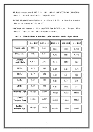 35
H) Stock to current asset is 0.13, 0.19 , 0.42 , 0.48 and 0.49 in 2008-2009, 2009-2010 ,
2010-2011, 2011-2012 and 2012-2013 respective years.
I) Trade debtors in 2008-2009 is 0.17, in 2009-2010 is 0.21 , in 2010-2011 is 0.18 in
2011-2012 is 0.29 and 2012-2013 is 0.22.
J) Current asset turnover is 1.08 in 2008-2009, 0.60 in 2009-2010 . it become 1.95 in
2010-2011 , 2011-2012 is 2.1 and 1.9 came in 2012-2013.
Table 5.3: Components of Current ratio, Quick ratio and Absolute Liquid Ratios
2008-2009 2009-2010 2010-2011 2011-2012 2012-2013
Current ratio 0.87:1 0.62:1
0.66:1 1.06:1 0.95:1
Quick ratio 0.75:1 0.50:1
0.39:1 0.55:1 0.48:1
Absolute
Liquid Ratio 0.012:1 0.08:1 0.14:1 0.15:1 0.2:1
SK/CA 0.13 0.19
0.42 0.48 0.49
TD/CA 0.17 0.21 0.18 0.29 0.22
CA/TA 0.23 0.19
0.11 0.10 0.10
CL/TA 0.27 0.31
0.16 0.098 0.11
Inventory Days 43 days 101days
70days 76days 88days
Debtor
Turnover Days
57days 122days
52days 41days 45days
Creditors
turnover days
48 days 74days
110days 53days 39days
 