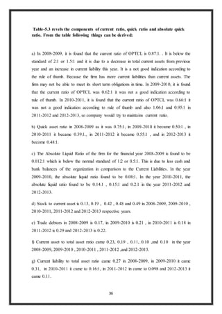 36
Table-5.3 revels the components of current ratio, quick ratio and absolute quick
ratio. From the table following things can be derived:
a) In 2008-2009, it is found that the current ratio of OPTCL is 0.87:1. . It is below the
standard of 2:1 or 1.5:1 and it is due to a decrease in total current assets from previous
year and an increase in current liability this year. It is a not good indication according to
the rule of thumb. Because the firm has more current liabilities than current assets. The
firm may not be able to meet its short term obligations in time. In 2009-2010, it is found
that the current ratio of OPTCL was 0.62:1 it was not a good indication according to
rule of thumb. In 2010-2011, it is found that the current ratio of OPTCL was 0.66:1 it
was not a good indication according to rule of thumb and also 1.06:1 and 0.95:1 in
2011-2012 and 2012-2013, so company would try to maintains current ratio.
b) Quick asset ratio in 2008-2009 as it was 0.75:1, in 2009-2010 it became 0.50:1 , in
2010-2011 it became 0.39:1., in 2011-2012 it became 0.55:1 , and in 2012-2013 it
become 0.48:1.
c) The Absolute Liquid Ratio of the firm for the financial year 2008-2009 is found to be
0.012:1 which is below the normal standard of 1:2 or 0.5:1. This is due to less cash and
bank balances of the organization in comparison to the Current Liabilities. In the year
2009-2010, the absolute liquid ratio found to be 0.08:1. In the year 2010-2011, the
absolute liquid ratio found to be 0.14:1 , 0.15:1 and 0.2:1 in the year 2011-2012 and
2012-2013.
d) Stock to current asset is 0.13, 0.19 , 0.42 , 0.48 and 0.49 in 2008-2009, 2009-2010 ,
2010-2011, 2011-2012 and 2012-2013 respective years.
e) Trade debtors in 2008-2009 is 0.17, in 2009-2010 is 0.21 , in 2010-2011 is 0.18 in
2011-2012 is 0.29 and 2012-2013 is 0.22.
f) Current asset to total asset ratio came 0.23, 0.19 , 0.11, 0.10 ,and 0.10 in the year
2008-2009, 2009-2010 , 2010-2011 , 2011-2012 ,and 2012-2013.
g) Current liability to total asset ratio came 0.27 in 2008-2009, in 2009-2010 it came
0.31, in 2010-2011 it came to 0.16:1, in 2011-2012 in came to 0.098 and 2012-2013 it
came 0.11.
 